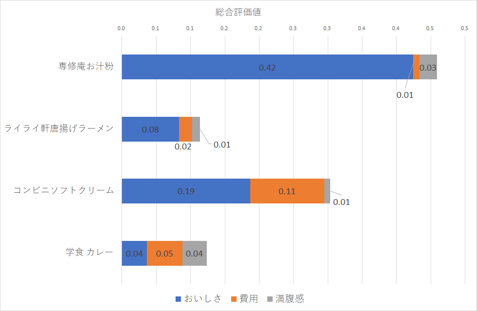 総合化のグラフ