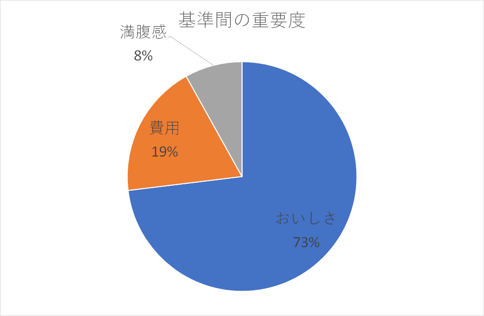 重要度のグラフ