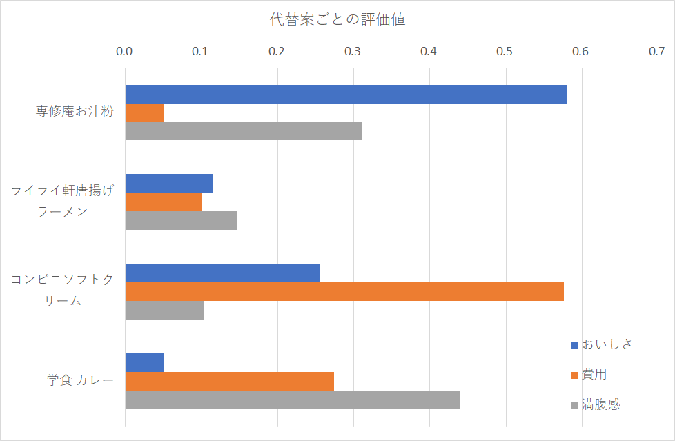 代替案ごとの特徴のグラフ