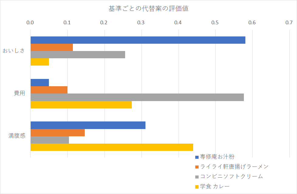 代替案ごとの特徴のグラフ