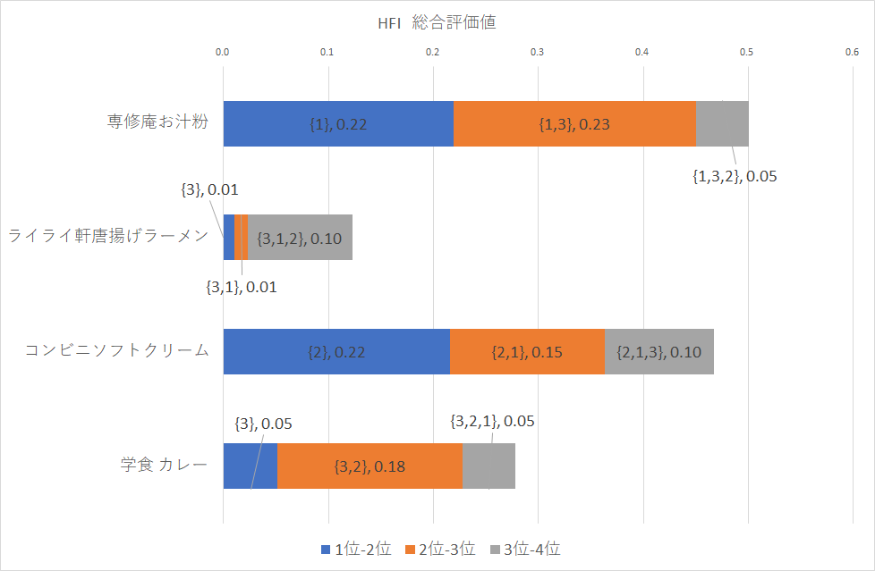 HFIのグラフ化(よい点があることを評価する場合)