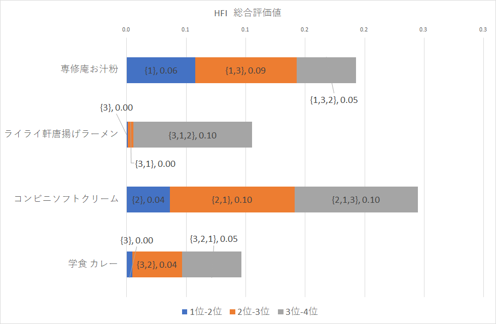 HFIのグラフ化(よい点があることを評価する場合)