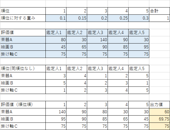 OWAオペレータの計算表(慎重)