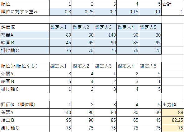 OWAオペレータの計算表（楽観的）
